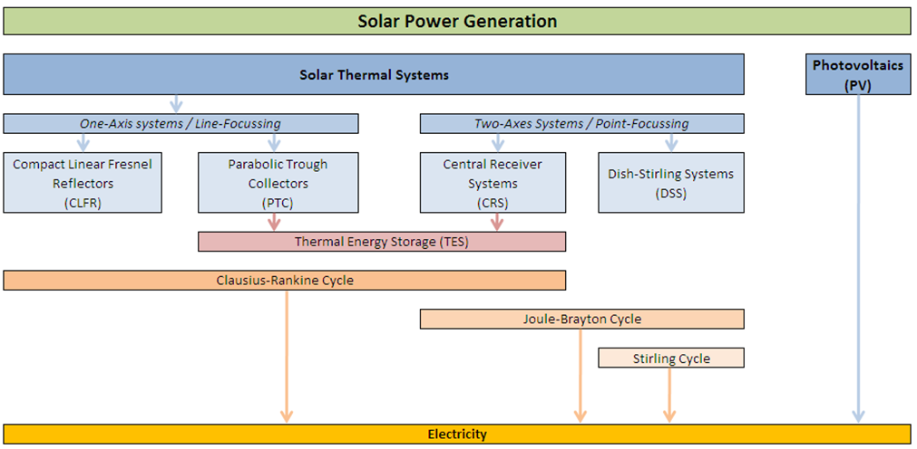 Solar power Technology