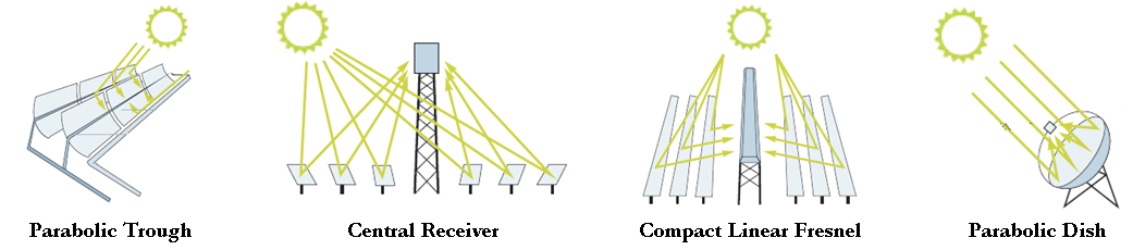 Solar power Technology