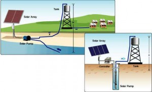 solar pump system configurations