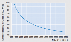 Battery life variation