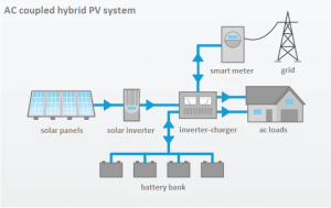 residential-ac-coupled_hybrid_PV_system_battery-storage