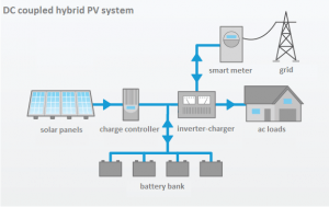 residential-dc-coupled_hybrid_PV_system_battery-storage