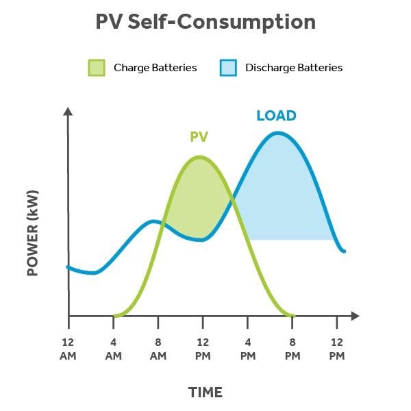 Solar Panels Melbourne Battery Storage use in Australia Solar Panels